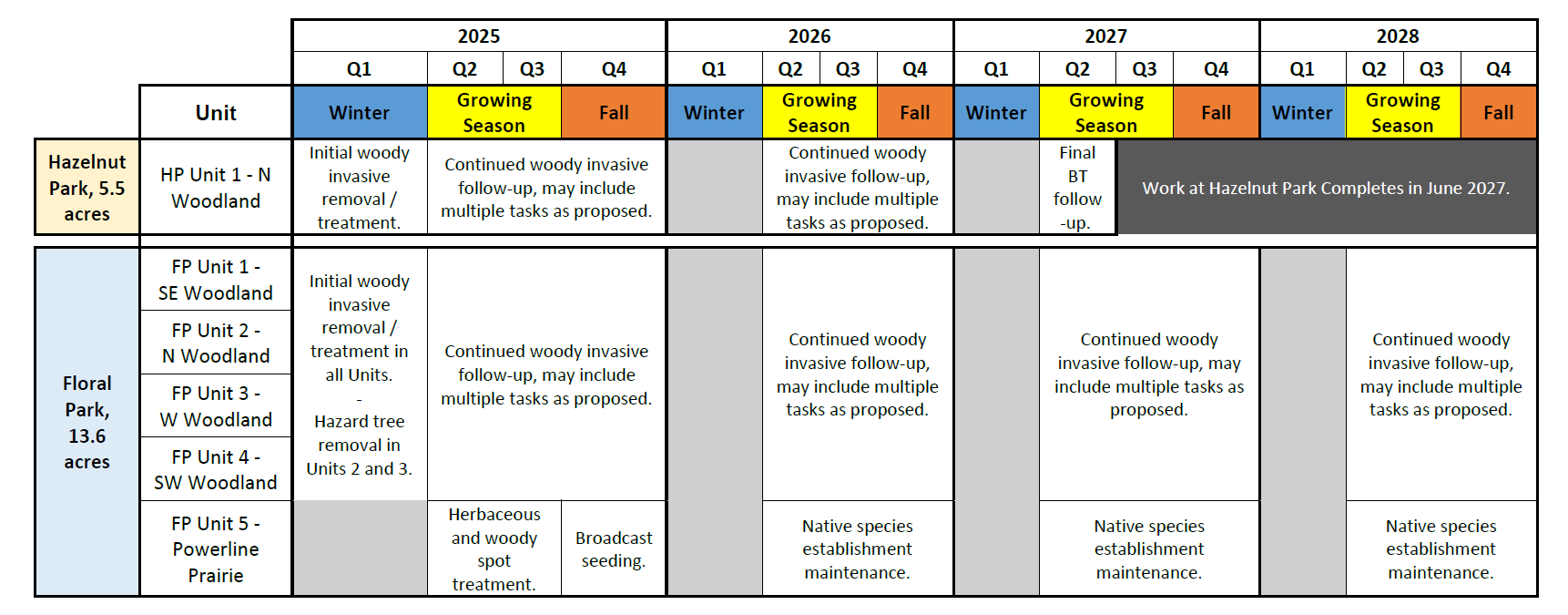 Great River Greening Anticipated Timeline