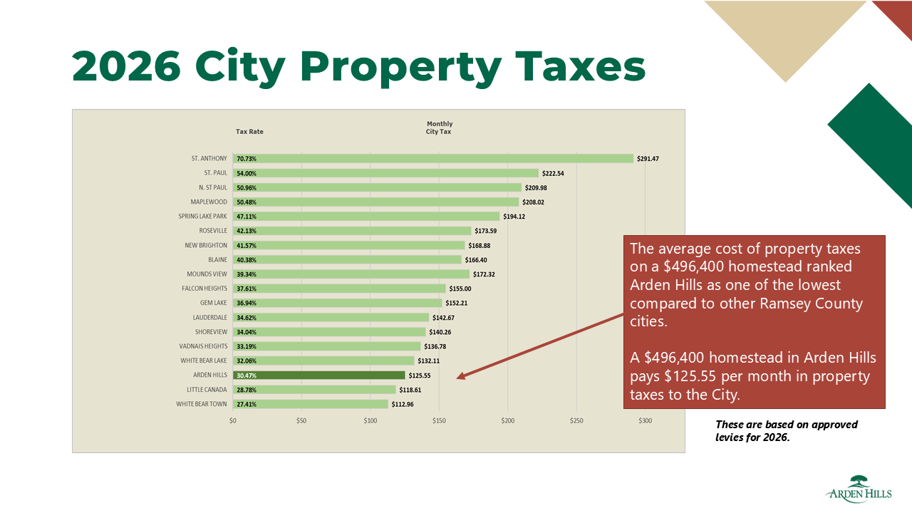 2026 City Property Taxes